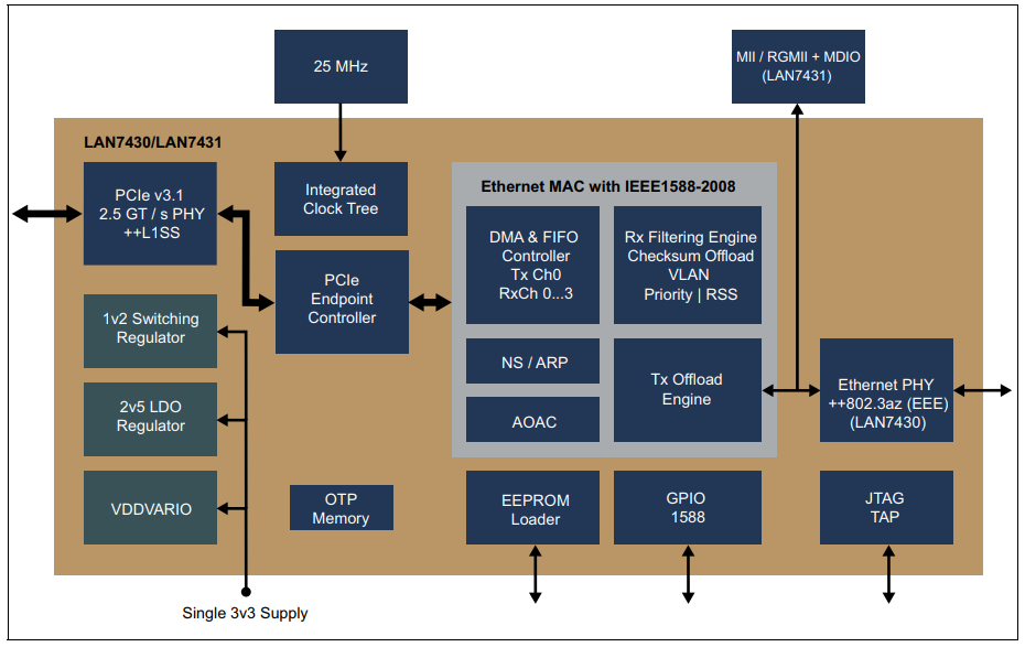 框图 - Microchip Technology LAN7430 PCIe转千兆以太网控制器